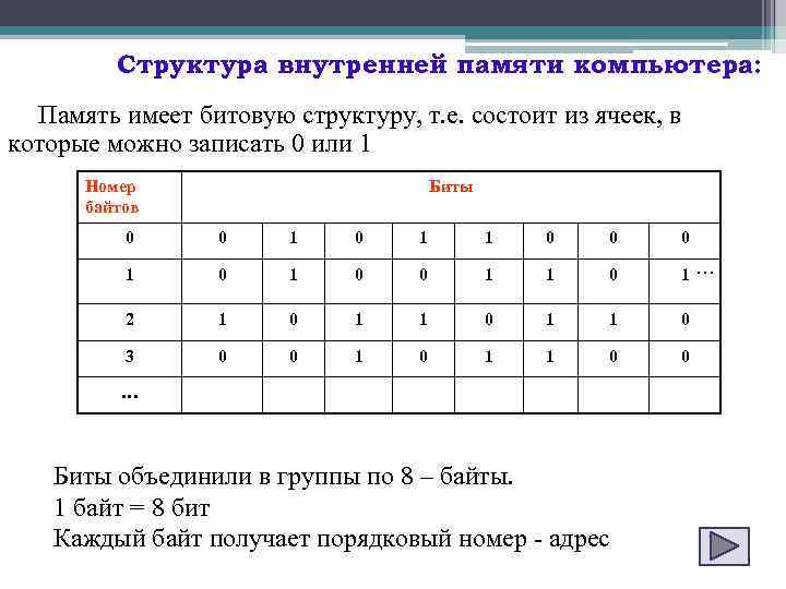 Структура внутренней памяти компьютера: Память имеет битовую структуру, т. е. состоит из ячеек, в