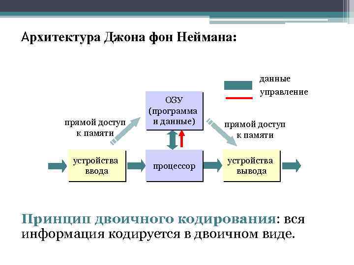 Архитектура Джона фон Неймана: прямой доступ к памяти устройства ввода ОЗУ (программа и данные)