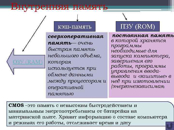 Внутренняя память кэш-память сверхоперативная память— очень быстрая память небольшого объёма, ОЗУ (RAM) которая используется