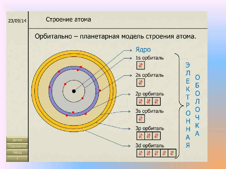 Схема распределения электронов по слоям в атоме химического элемента образующего соединение эн4 эо2