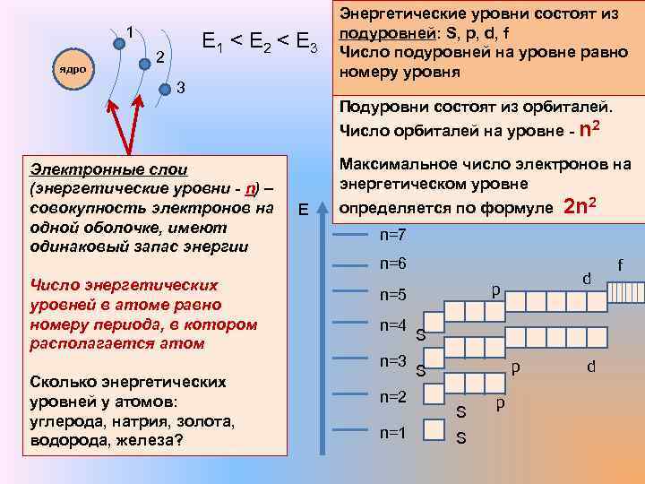 На рисунке представлены энергетические уровни электронной оболочки атома