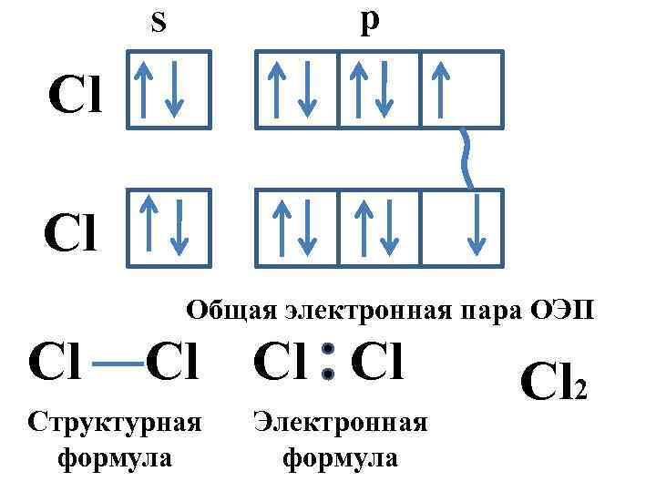 p S Cl Cl Общая электронная пара ОЭП Cl Cl Структурная формула Электронная формула