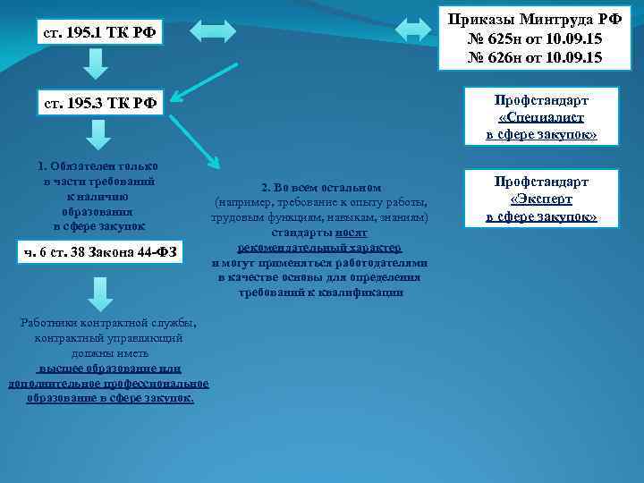 Чем отличается приказ. 625 Н приказ. Приказ 626. Приказ 925н. Приказа Минздрава РФ от 14.09.2018 n 625н.