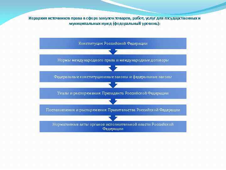 Иерархия источников в договорном праве