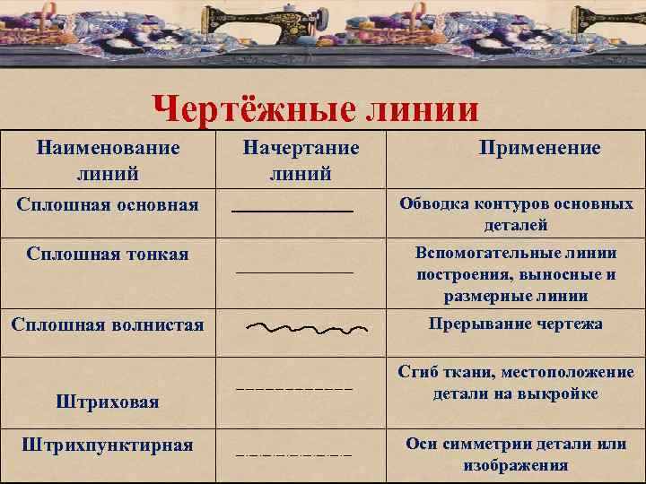 Чертёжные линии Наименование линий Начертание линий Применение Сплошная основная Обводка контуров основных деталей Сплошная