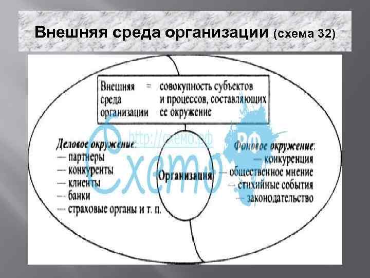 Внешняя среда организации (схема 32) 