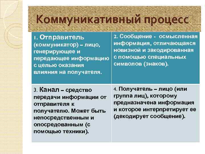 Коммуникативный процесс 1. Отправитель 2. Сообщение - осмысленная (коммуникатор) – лицо, генерирующее и передающее