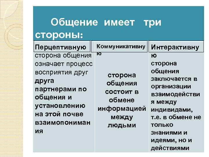 Общение имеет три стороны: Перцептивную Коммуникативну Интерактивну сторона общения ю ю сторона означает процесс