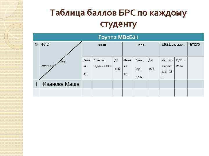 Таблица баллов БРС по каждому студенту Группа МВс. Б 31 № ФИО 30. 10