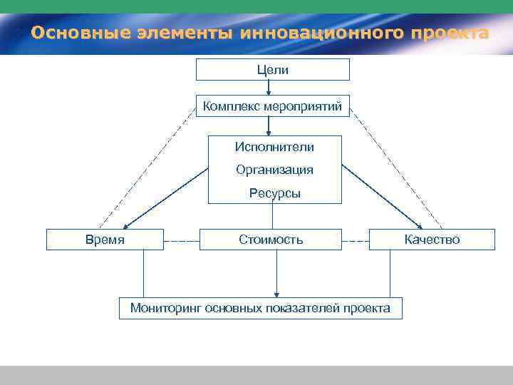 Основные элементы инновационного проекта Цели Комплекс мероприятий Исполнители Организация Ресурсы Время Стоимость Мониторинг основных