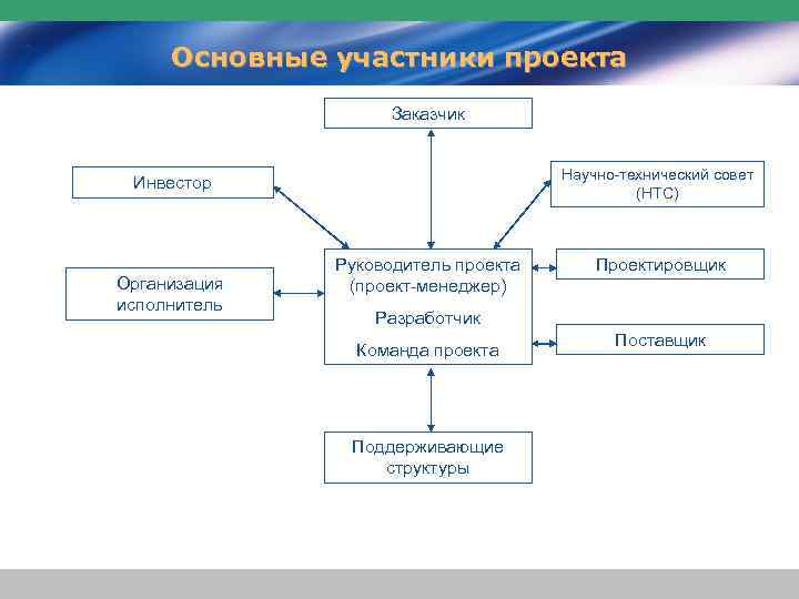 Основные участники проекта Заказчик Научно-технический совет (НТС) Инвестор Организация исполнитель Руководитель проекта (проект-менеджер) Проектировщик