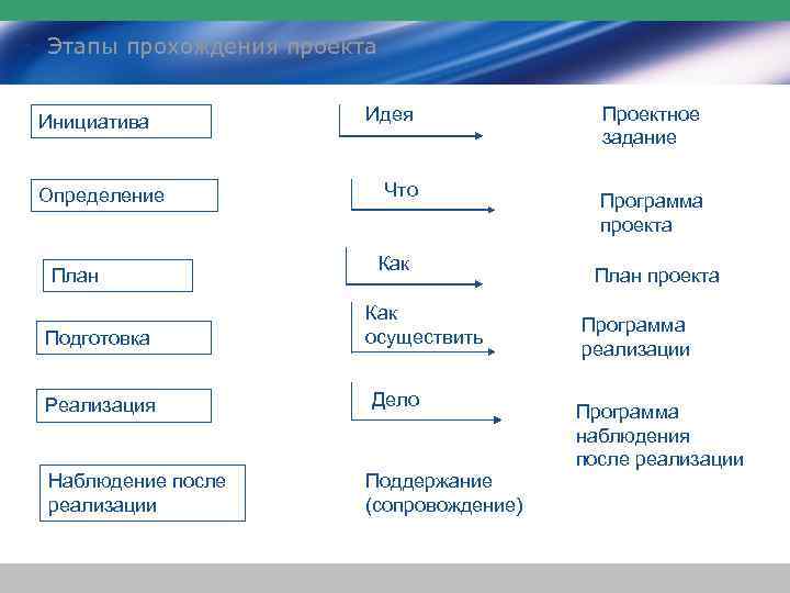 Этапы прохождения проекта Инициатива Определение План Подготовка Реализация Наблюдение после реализации Идея Что Как