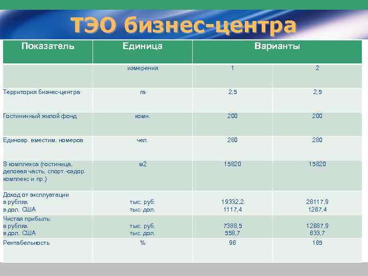ТЭО бизнес-центра Показатель Единица Варианты измерения 1 2 Территория бизнес-центра га 2, 5 Гостиничный