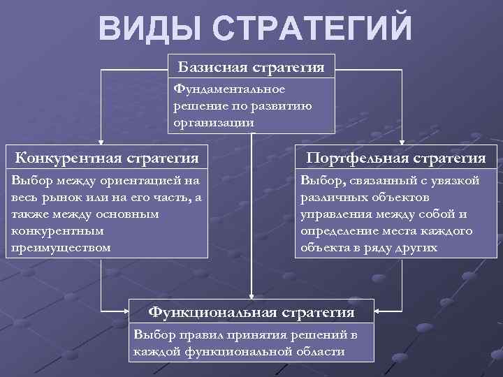 ВИДЫ СТРАТЕГИЙ Базисная стратегия Фундаментальное решение по развитию организации Конкурентная стратегия Выбор между ориентацией