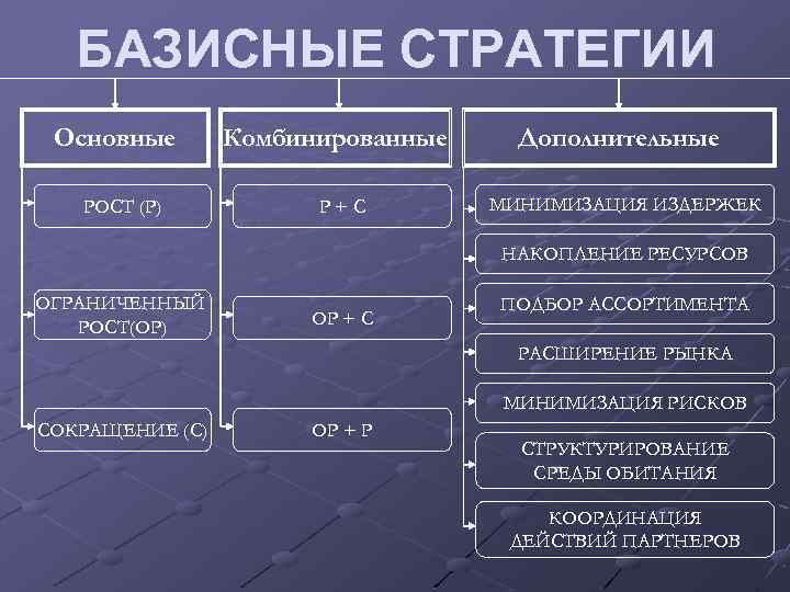 БАЗИСНЫЕ СТРАТЕГИИ Основные РОСТ (Р) Комбинированные Р+С Дополнительные МИНИМИЗАЦИЯ ИЗДЕРЖЕК НАКОПЛЕНИЕ РЕСУРСОВ ОГРАНИЧЕННЫЙ РОСТ(ОР)