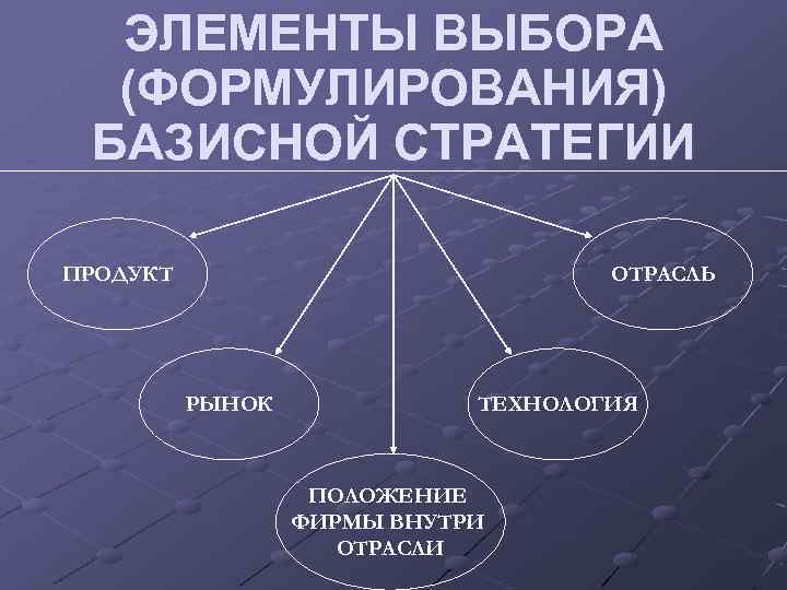 ЭЛЕМЕНТЫ ВЫБОРА (ФОРМУЛИРОВАНИЯ) БАЗИСНОЙ СТРАТЕГИИ ПРОДУКТ ОТРАСЛЬ РЫНОК ТЕХНОЛОГИЯ ПОЛОЖЕНИЕ ФИРМЫ ВНУТРИ ОТРАСЛИ 