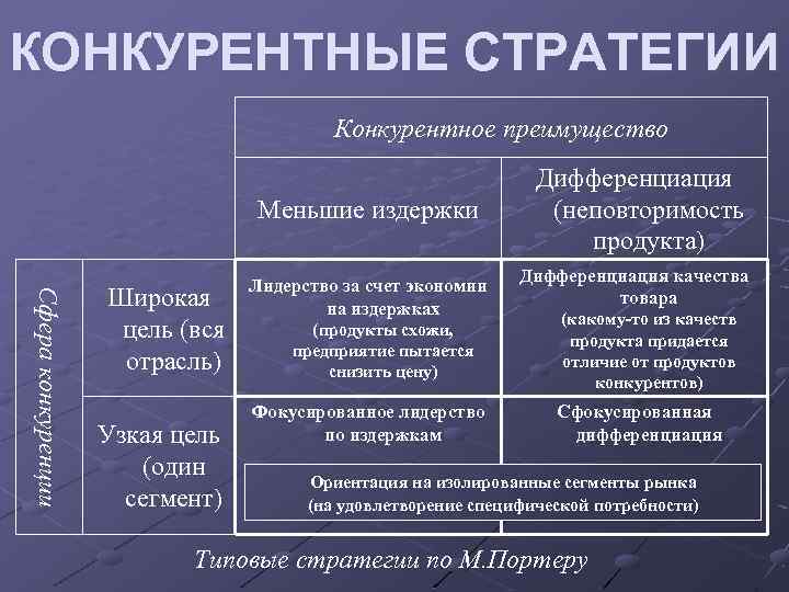 КОНКУРЕНТНЫЕ СТРАТЕГИИ Конкурентное преимущество Меньшие издержки Сфера конкуренции Широкая цель (вся отрасль) Узкая цель