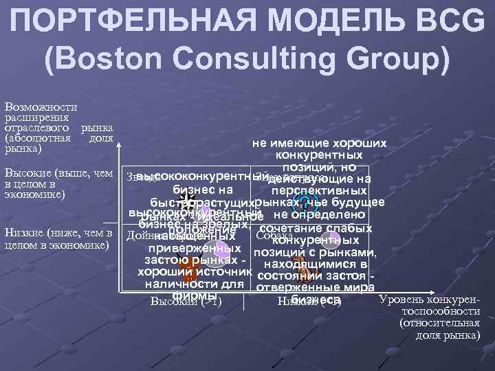 ПОРТФЕЛЬНАЯ МОДЕЛЬ BCG (Boston Consulting Group) Возможности расширения отраслевого рынка (абсолютная доля рынка) Высокие