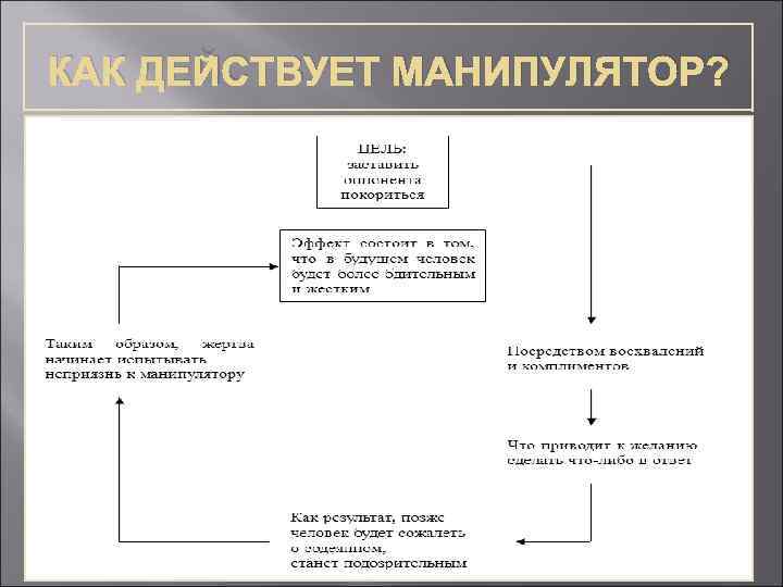 КАК ДЕЙСТВУЕТ МАНИПУЛЯТОР? 