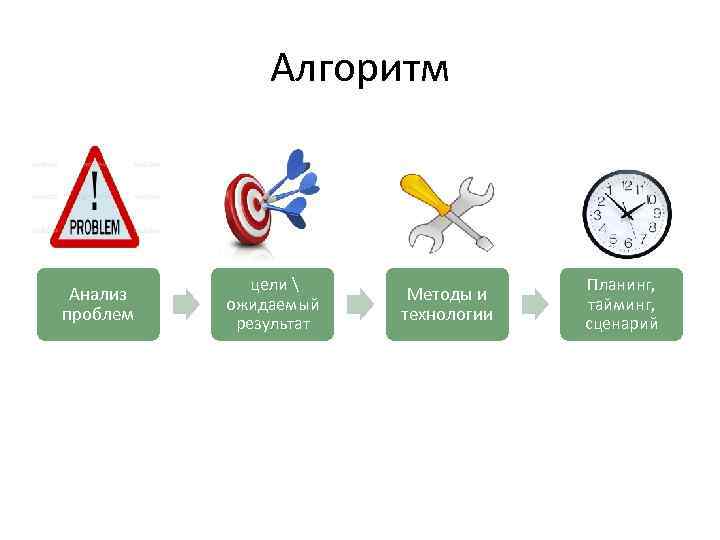 Алгоритм Анализ проблем цели  ожидаемый результат Методы и технологии Планинг, тайминг, сценарий 