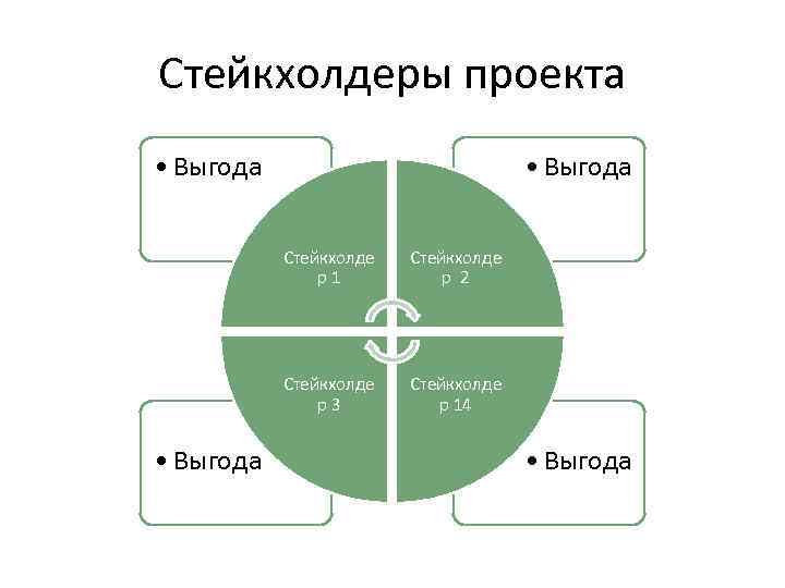 Стейкхолдеры проекта • Выгода Стейкхолде р1 Стейкхолде р3 • Выгода Стейкхолде р 2 Стейкхолде