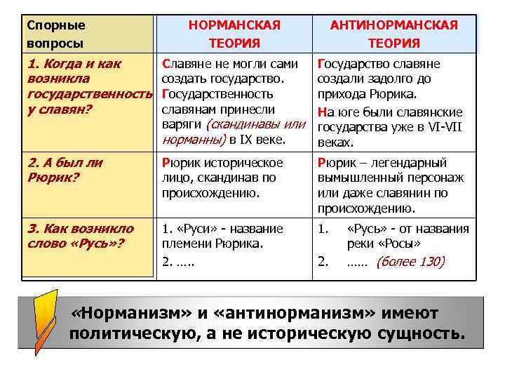 Спорные вопросы НОРМАНСКАЯ ТЕОРИЯ АНТИНОРМАНСКАЯ ТЕОРИЯ 1. Когда и как возникла государственность у славян?