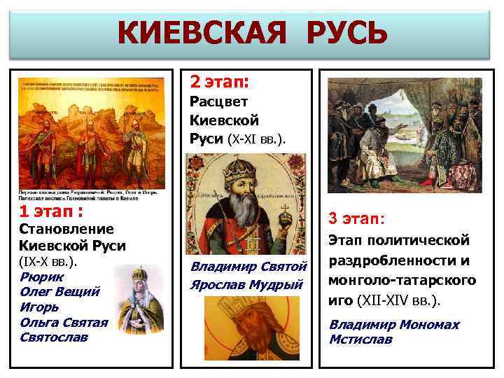 КИЕВСКАЯ РУСЬ 2 этап: Расцвет Киевской Руси (Х-ХI вв. ). 1 этап : 3