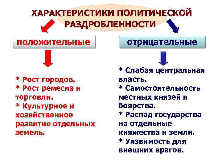 ХАРАКТЕРИСТИКИ ПОЛИТИЧЕСКОЙ РАЗДРОБЛЕННОСТИ положительные * Рост городов. * Рост ремесла и торговли. * Культурное