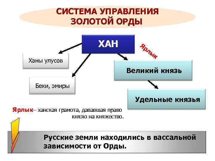 Используя дополнительные материалы составьте схему система управления в золотой орде 6 класс ответы