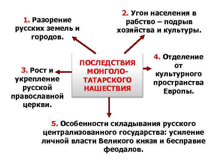 1. Разорение русских земель и городов. 3. Рост и укрепление русской православной церкви. 2.