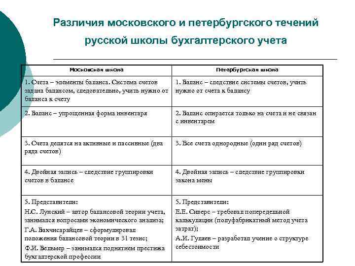 Различия московского и петербургского течений русской школы бухгалтерского учета Московская школа Петербургская школа 1.