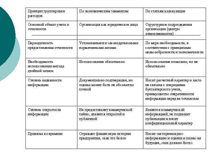 Принцип группировки расходов По экономическим элементам По статьям калькуляции Основной объект учета и отчетности