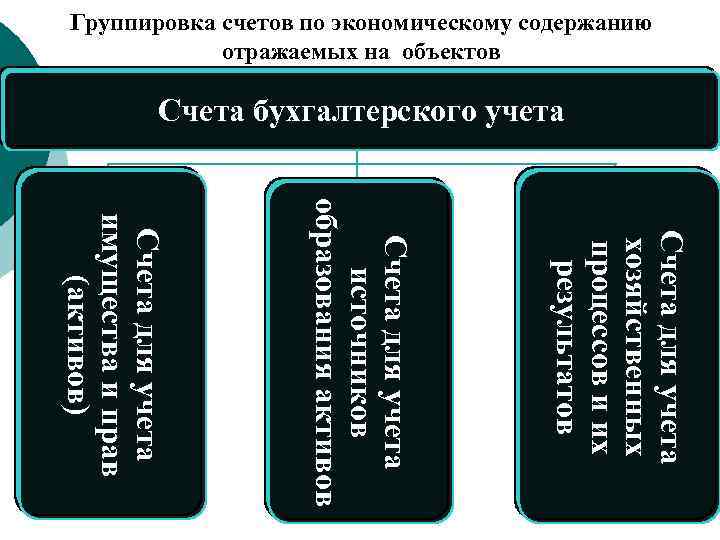 Группировка счетов по экономическому содержанию отражаемых на объектов Счета бухгалтерского учета Счета для учета