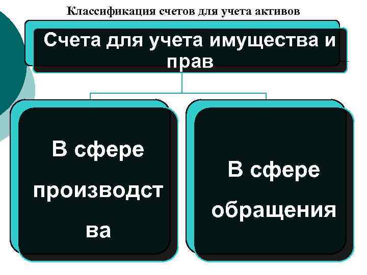 Классификация счетов для учета активов Счета для учета имущества и прав В сфере производст