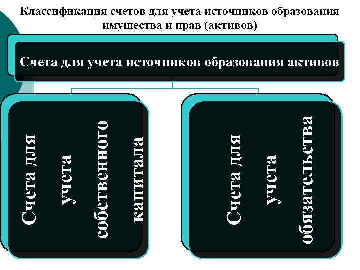 Классификация счетов для учета источников образования имущества и прав (активов) обязательства учета Счета для