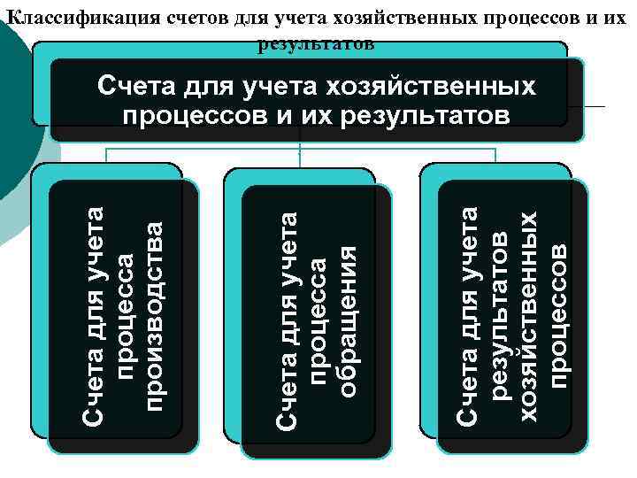 Процесс счетов. Счета для учета хозяйственных средств подразделяются. Счета для учета хозяйственных процессов. Счета хозяйственных процессов и их результатов. Счета для учета процесса обращения.