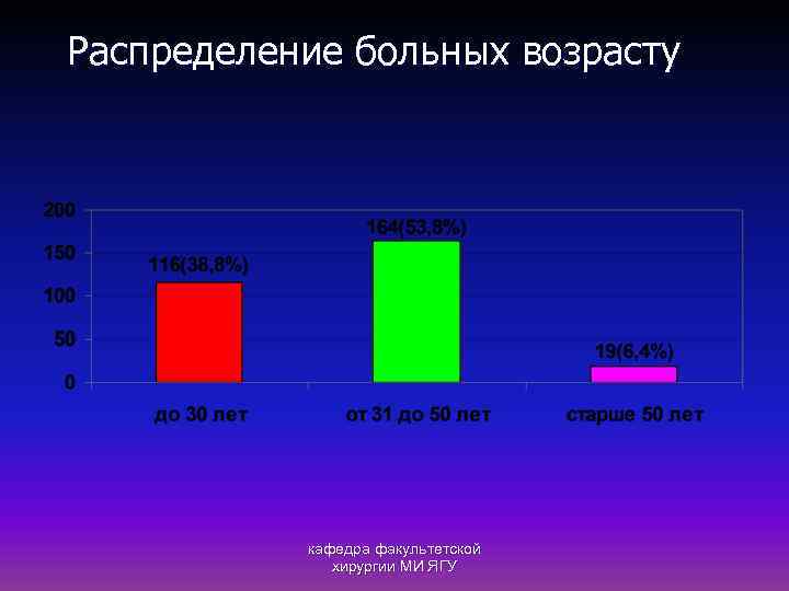 Распределение больных возрасту кафедра факультетской хирургии МИ ЯГУ 