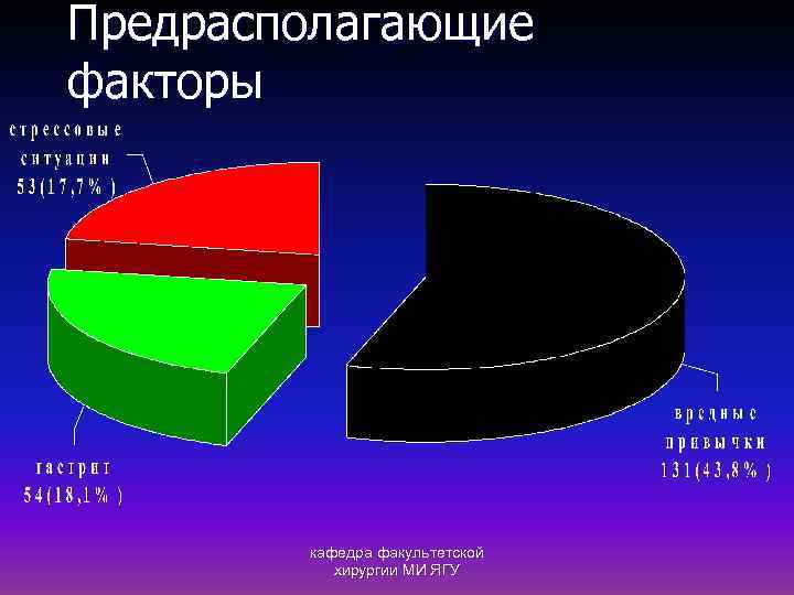 Предрасполагающие факторы кафедра факультетской хирургии МИ ЯГУ 