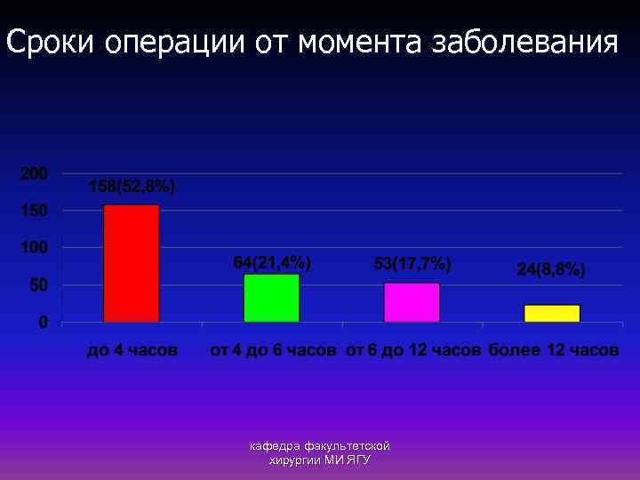 Сроки операции от момента заболевания кафедра факультетской хирургии МИ ЯГУ 