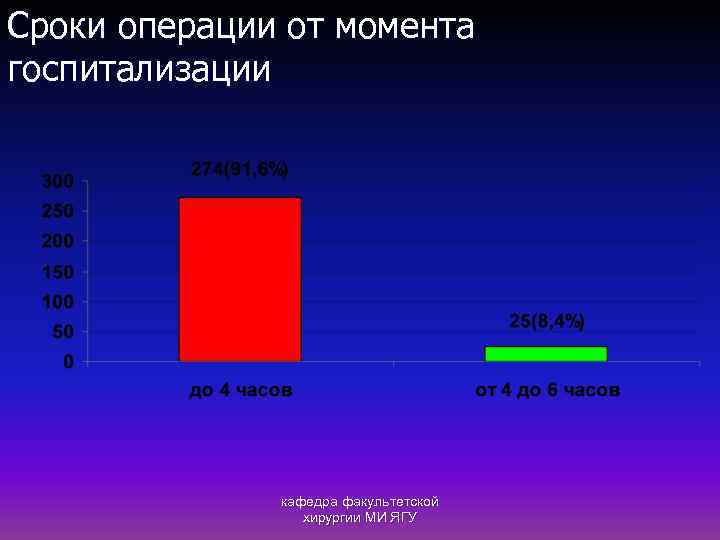 Сроки операции от момента госпитализации кафедра факультетской хирургии МИ ЯГУ 