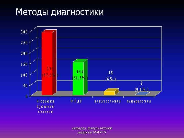 Методы диагностики кафедра факультетской хирургии МИ ЯГУ 