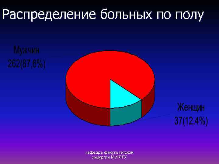 Распределение больных по полу кафедра факультетской хирургии МИ ЯГУ 