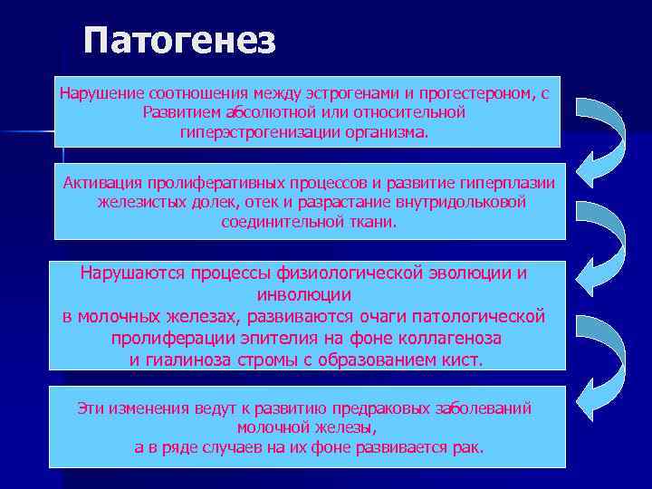 Патогенез Нарушение соотношения между эстрогенами и прогестероном, с Развитием абсолютной или относительной гиперэстрогенизации организма.