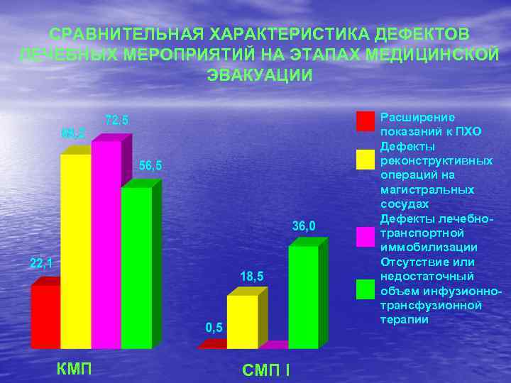 СРАВНИТЕЛЬНАЯ ХАРАКТЕРИСТИКА ДЕФЕКТОВ ЛЕЧЕБНЫХ МЕРОПРИЯТИЙ НА ЭТАПАХ МЕДИЦИНСКОЙ ЭВАКУАЦИИ Расширение показаний к ПХО Дефекты