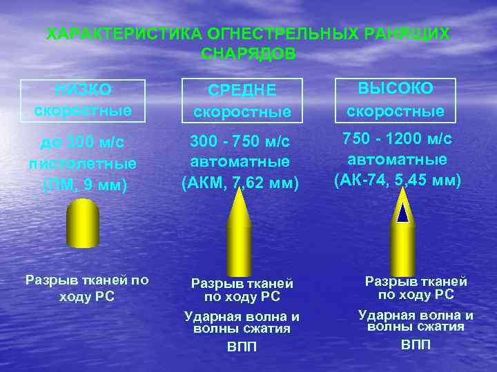 ХАРАКТЕРИСТИКА ОГНЕСТРЕЛЬНЫХ РАНЯЩИХ СНАРЯДОВ НИЗКО скоростные СРЕДНЕ скоростные ВЫСОКО скоростные до 300 м/с пистолетные