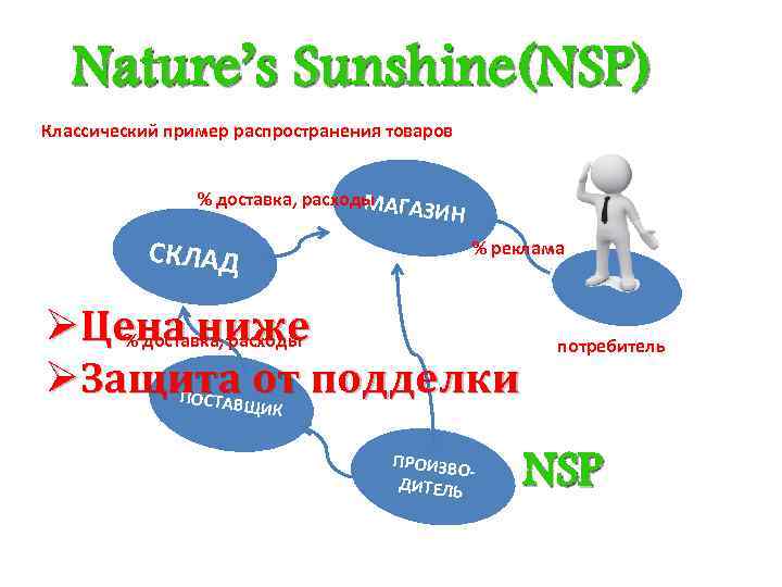 Nature’s Sunshine(NSP) Классический пример распространения товаров % доставка, расходы АГА М ЗИН СКЛАД %