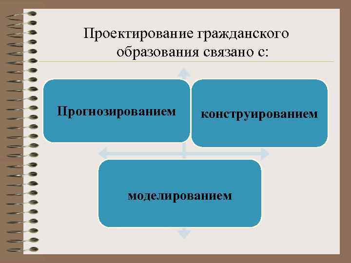 Проектирование гражданского образования связано с: Прогнозированием конструированием моделированием 