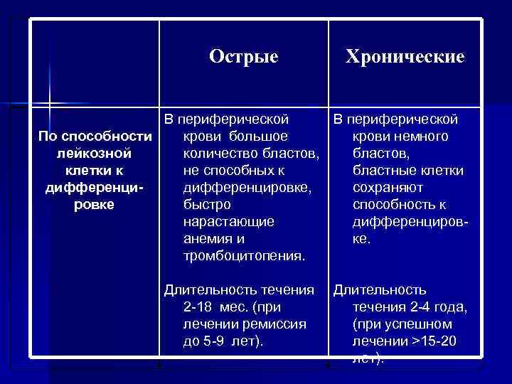 Острые Хронические В периферической По способности крови большое крови немного лейкозной количество бластов, клетки