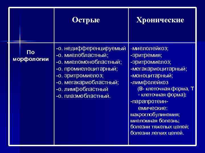 Острые По морфологии -о. недифференцируемый -о. миелобластный; -о. миеломонобластный; -о. промиелоцитарный; -о. эритромиелоз; -о.