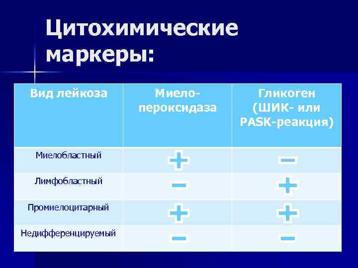 Цитохимические маркеры: Вид лейкоза Миелобластный Лимфобластный Промиелоцитарный Недифференцируемый Миелопероксидаза Гликоген (ШИК- или PASK-реакция) 